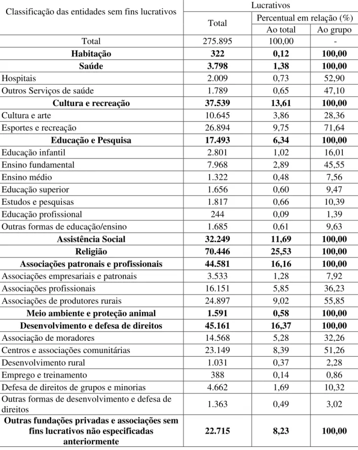 Tabela 4 - Fundações Privadas e Associações sem Fins Lucrativos, total e percentual,  segundo classificação das entidades sem fins lucrativos - Brasil - 2002 