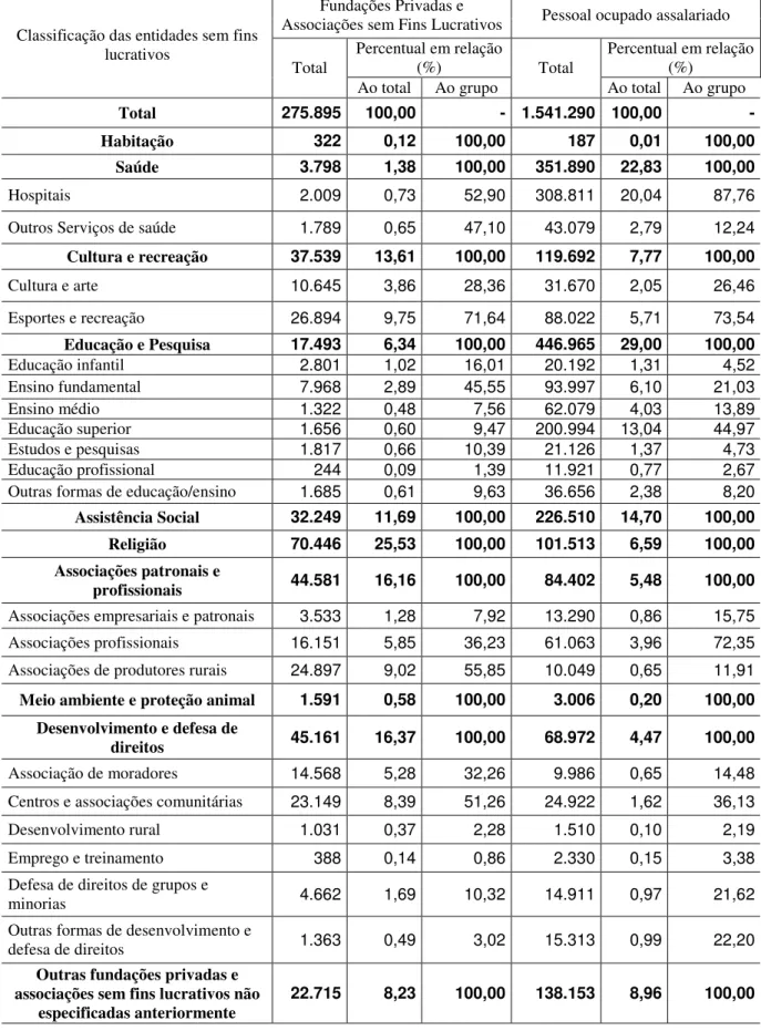 Tabela 5 - Fundações Privadas e Associações sem Fins Lucrativos e do pessoal ocupado assalariado, total  e percentual, segundo classificação das entidades sem fins lucrativos - Brasil - 2002 