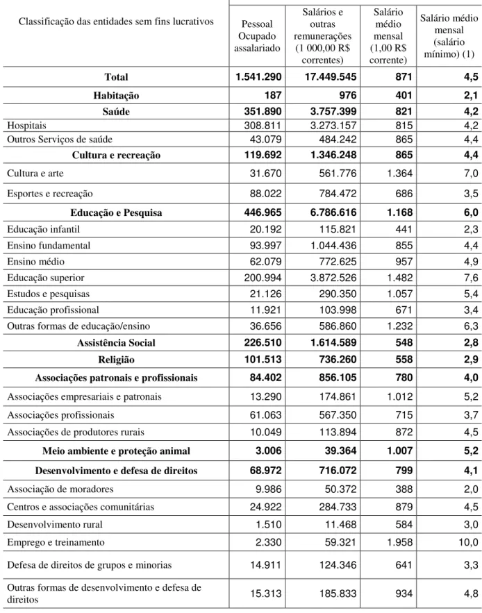 Tabela 6 - Pessoal ocupado assalariado e salários das Fundações Privadas e Associações sem Fins  Lucrativos, segundo classificação das entidades sem fins lucrativos - Brasil - 2002 