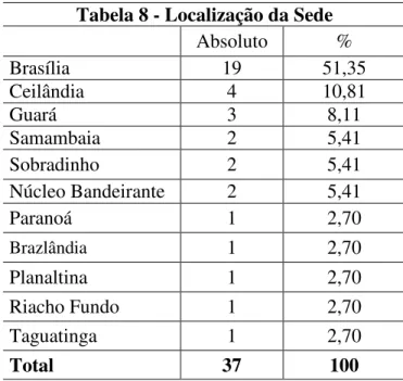 Tabela 8 - Localização da Sede     Absoluto  %  Brasília  19  51,35  Ceilândia  4  10,81  Guará  3  8,11  Samambaia  2  5,41  Sobradinho  2  5,41  Núcleo Bandeirante  2  5,41  Paranoá  1  2,70  Brazlândia   1  2,70  Planaltina  1  2,70  Riacho Fundo  1  2,