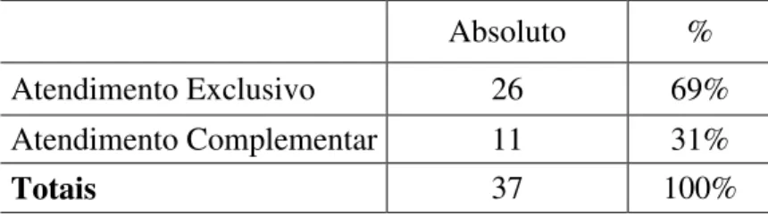 Tabela 14 – Atendimento Exclusivo X Complementar 