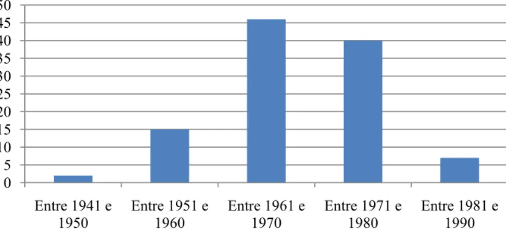 Figura 3. Distribuição das participantes por ano de conclusão de curso de graduação.  