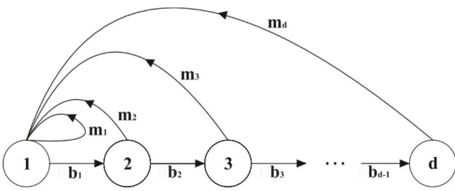 Fig. 1. Diagrama do ciclo populacional caracterizado por uma matriz de Leslie. m j  denota a  contribuição  média  das  fêmeas  na  classe  etária  j  para  a  próxima  geração  (taxa  de  fecundidade), e b j  denota a probabilidade de que um indivíduo sob