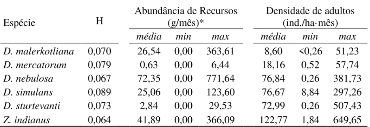 Tabela  1.  Parâmetros  demográficos  mensurados  em  laboratório  (24  ±  1.0ºC;  fotoperíodo  12h/12h)  e  disponibilidade  de  recursos  e  densidade  populacional  mensurados  em  áreas  naturais de Cerrado para seis espécies de Drosophilidae