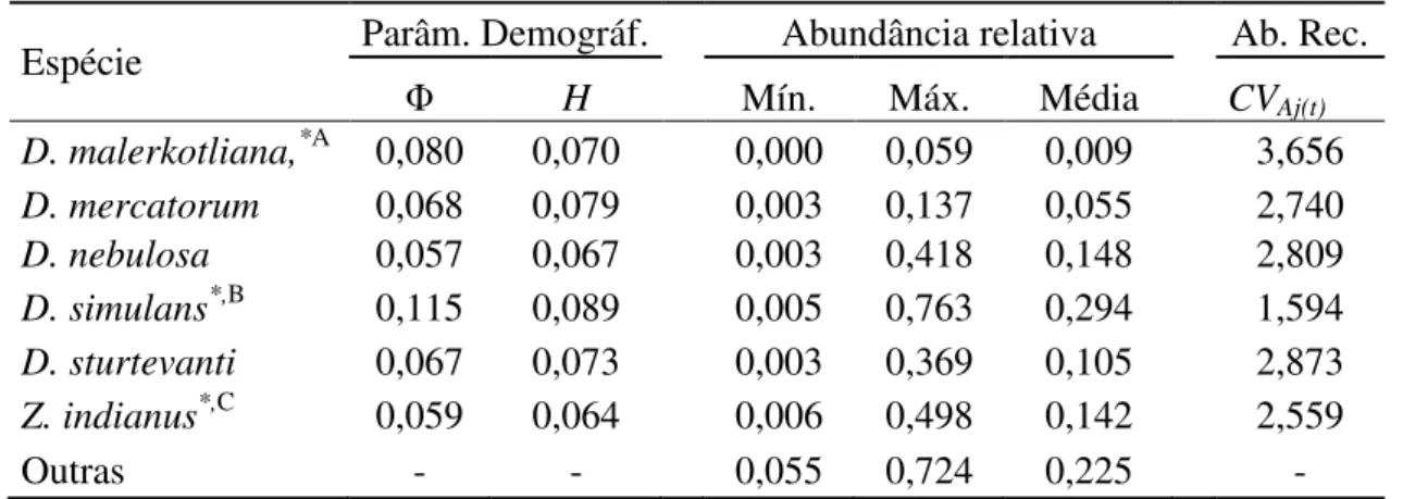 Tabela 1. Parâmetros demográficos, variação na abundância de recursos e abundância relativa  de seis espécies de drosofilídeos do Cerrado