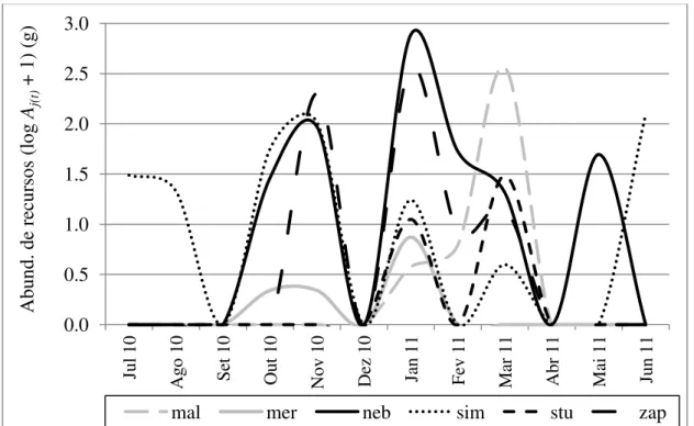 Fig. 1. Abundância de recursos A j(t)  para seis espécies de drosofilídeos no Cerrado ao  longo de um ano