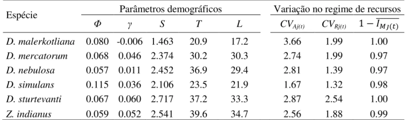 Fig. 2. A relação entre o Potencial Reprodutivo  Φ  e o coeficiente de variação da abundância  de  recursos  ( CV Aj(t) )  para  seis  espécies  drosofilídeos  com  a  indicação  do  ajuste  linear