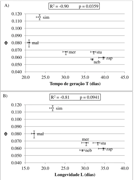 Fig.  4.  Relação  entre  o  Potencial  Reprodutivo  Φ  e  (A)  o  tempo  de  geração  T  e  (B)  a  longevidade média L para seis espécies de drosofilídeos