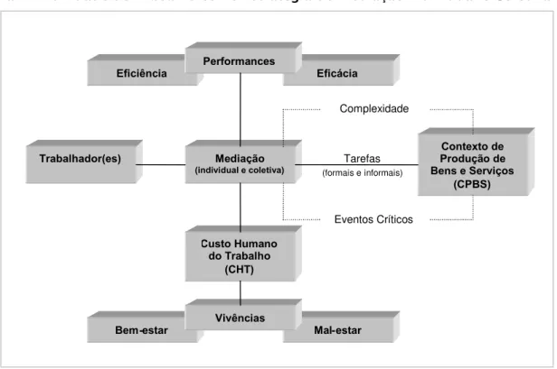 Figura 1 – Atividade de Trabalho como Estratégia de Mediação Individual e Coletiva