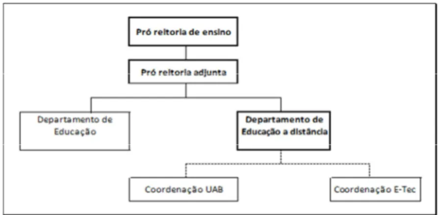 Figura 2 – Proposta de modelo semicentralizado  Fonte – Adaptado do GT3 – EAD e InterRed/2010 