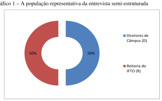 Gráfico 1 – A população representativa da entrevista semi-estruturada 