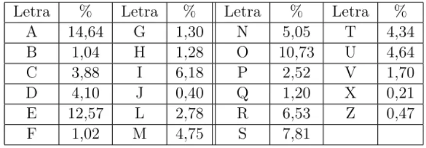 Tabela 1: Frequência das letras no português