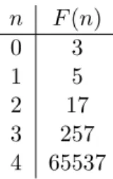 Tabela 2: Números de Fermat primos