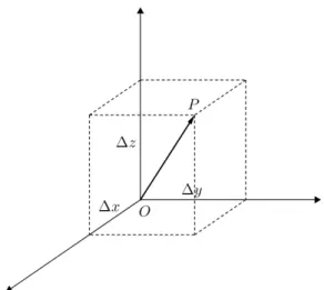 Figura 8: o representante de vetor no espa¸co, com origem em O = (0, 0, 0), e suas coordenadas.