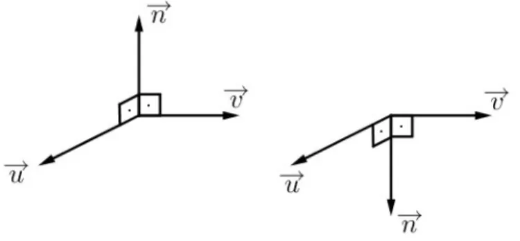 Figura 1: triedro positivo (`a esquerda) e triedro negativo (`a direita).