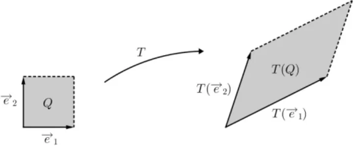Figura 1: a fun¸c˜ ao T transforma o quadrado em um para- para-lelogramo.
