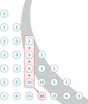 Figura 3: a soma dos quatro primeiros elementos de uma coluna do Triˆ angulo de Pascal.
