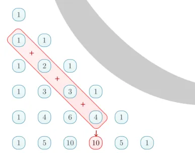 Figura 4: somas dos quatro primeiros elementos de uma diagonal do Triangulo de Pascal.