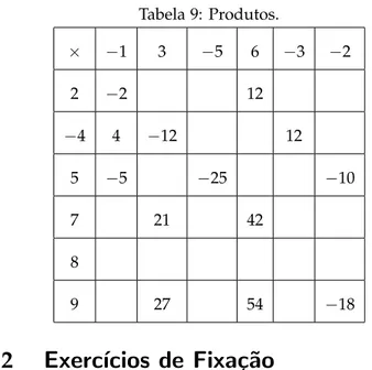 Tabela 9: Produtos. × − 1 3 − 5 6 − 3 − 2 2 − 2 12 − 4 4 − 12 12 5 − 5 − 25 − 10 7 21 42 8 9 27 54 − 18 2 Exerc´ıcios de Fixa¸ c˜ ao