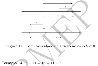 Figura 10: Comutatividade da adi¸c˜ ao no caso b &gt; 0.