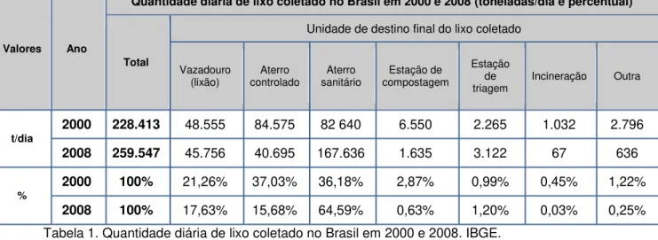 Tabela 1. Quantidade diária de lixo coletado no Brasil em 2000 e 2008. IBGE. 