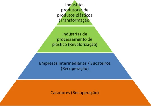 Figura 5. Estrutura da cadeia da reciclagem do plástico 