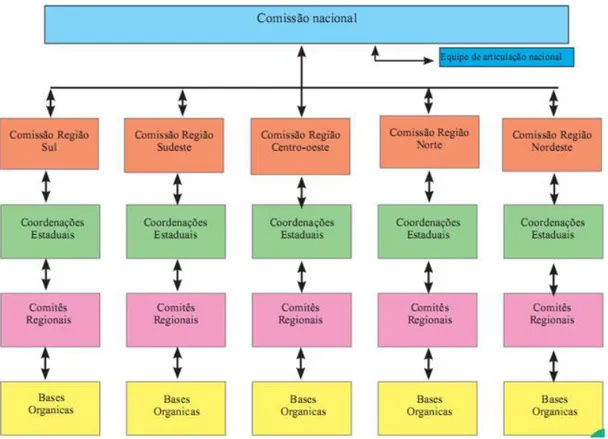 Figura 6. Organograma do MNCR. 