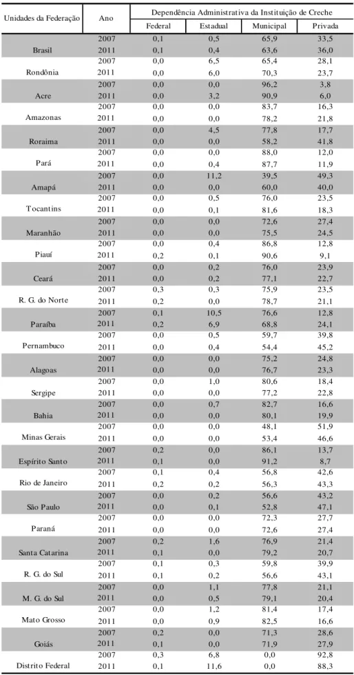 Tabela 04 - Percentual de matrículas na Creche  por  Dependência Administrativa,  Brasil e Unidade da Federação - 2007 / 2011