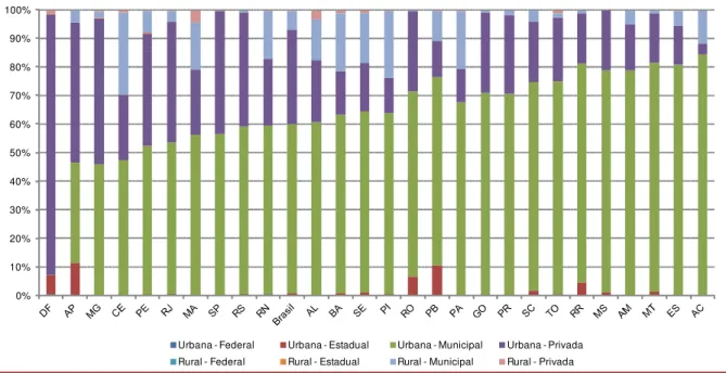 Tabela 05 - Número absoluto e percentual de Matrículas na  Creche  por  Dependência Administrativa e Localização,  segundo a Região Geográfica e a Unidade da Federação - 
