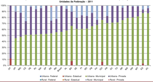 Gráfico 8  - Distribuição Percentual  de  Matrículas na Creche  por Dependência  Administrativa  e Localização, segundo  o Brasil e as  Unidades da Federação  - 2011