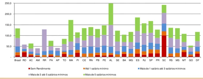 Gráfico 5 - Taxa de Frequência à Creche por Faixa de Rendimento Mensal Domiciliar Per Capita, segundo o Brasil e as Unidades da Federação - 2007 