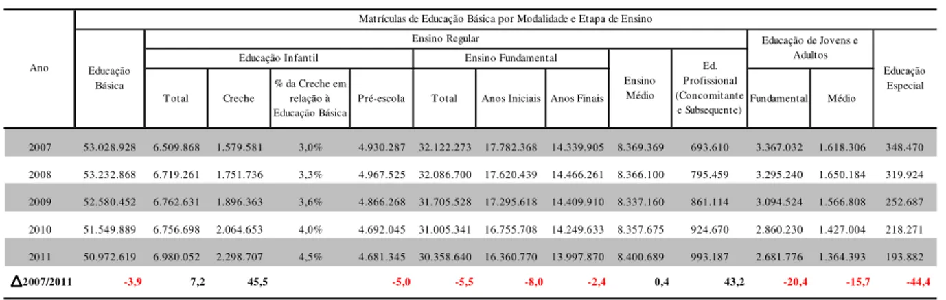 Tabela 02 - Evolução do Número de Matrículas na Educação Básica por Modalidade e Etapa de Ensino - Brasil - 2007 - 2011