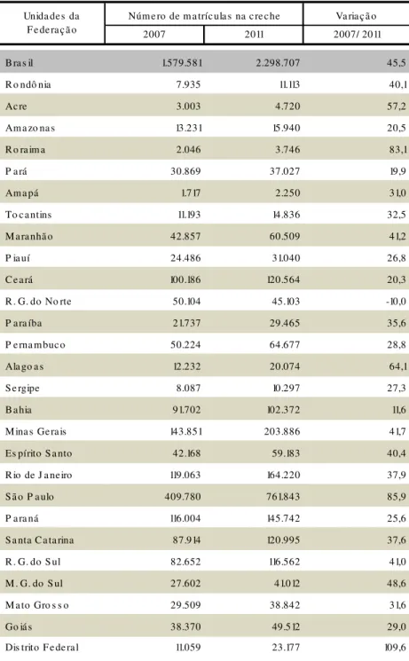 Tabela 03 - Número de matrículas e variação percentual das  matrículas na Creche- Brasil e Unidades da Federação - 2007/ 2011