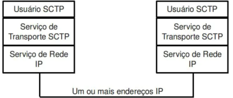 Figura 2.1: Localizac¸˜ao do SCTP na pilha TCP/IP, referenciado em Costa [2] e Stewart [3]