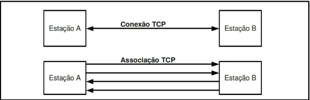 Figura 2.7: Modelo conceitual de associac¸˜ao, conforme Costa [2]