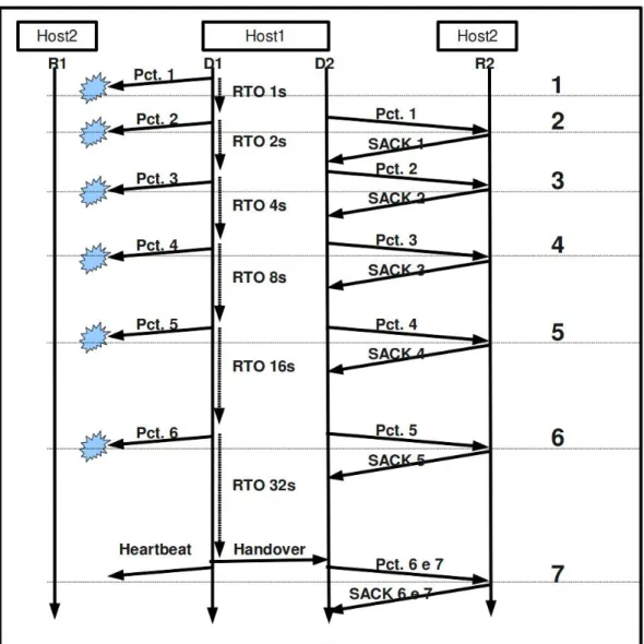 Figura 4.2: Tratamento do SCTP para realizar o handover quando PMR=5, RTO.Min=1s, RTO.Max=60s e RTO.Atual=1s