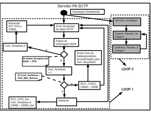 Figura 6.1: Detalhamento da transmiss˜ao de pacotes SCTP e PA-SCTP foram detalhados de forma direta ou indireta dentro deste documento.