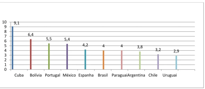 Gráfico 1: Percentual do PIB aplicado em educação em países ibero-americanos (Brasil,  2010) 
