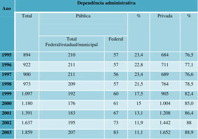 Tabela 3 – Número e percentual de instituições 40  por dependência administrativa, Brasil   1995 a 2003 