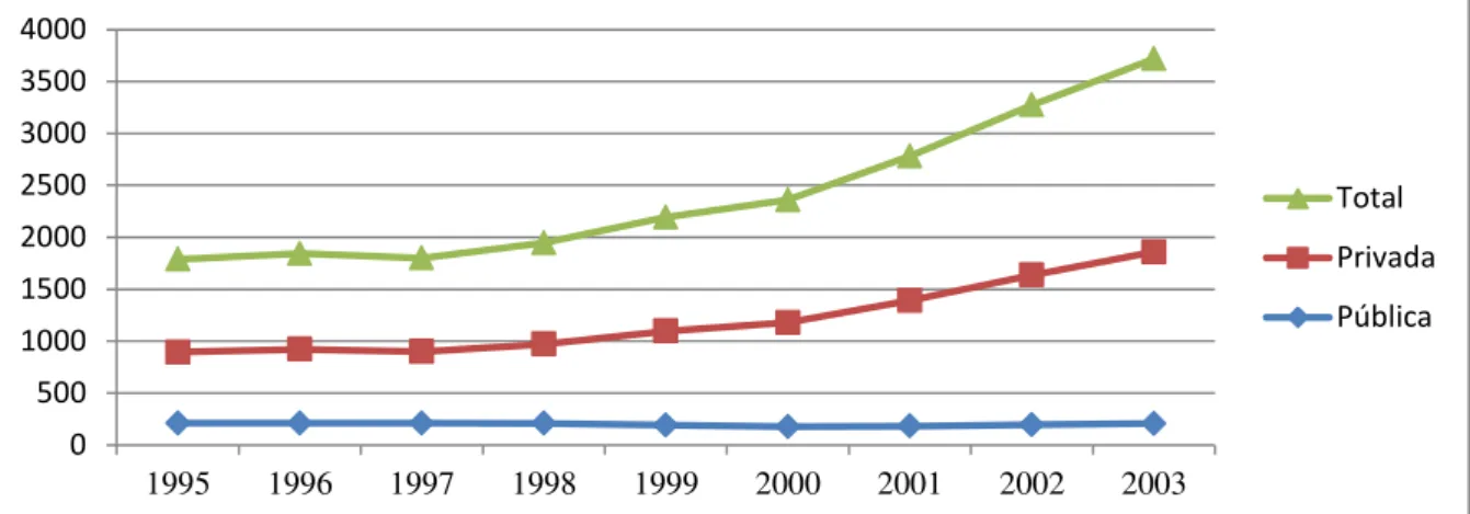 Gráfico  4:  Evolução  do  número  de  instituições  de  educação  superior  por  categoria  administrativa  –  1995-2003 