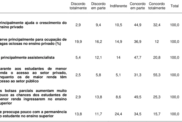 Tabela 13 - Enunciados desfavoráveis ao ProUni (%)
