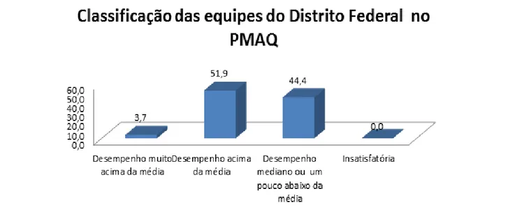 Figura 2 - Resultado da Certificação da Avaliação Externa realizada pelo Ministério da Saúde de 28  equipes da Estratégia Saúde da Família do DF no PMAQ-AB 