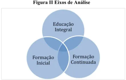 Figura II Eixos de Análise 