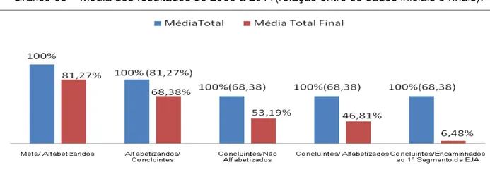 Gráfico 03  –  Média dos resultados de 2008 a 2011(relação entre os dados iniciais e finais): 