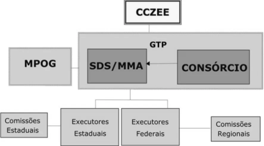 Figura 2: Modelo institucional de articulação do PZEE, proposto pela MMA em 2000. 