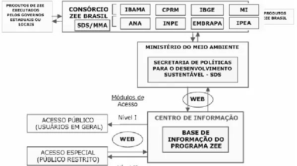Figura 5: Fluxograma de operação do sistema de informação do Programa ZEE. 