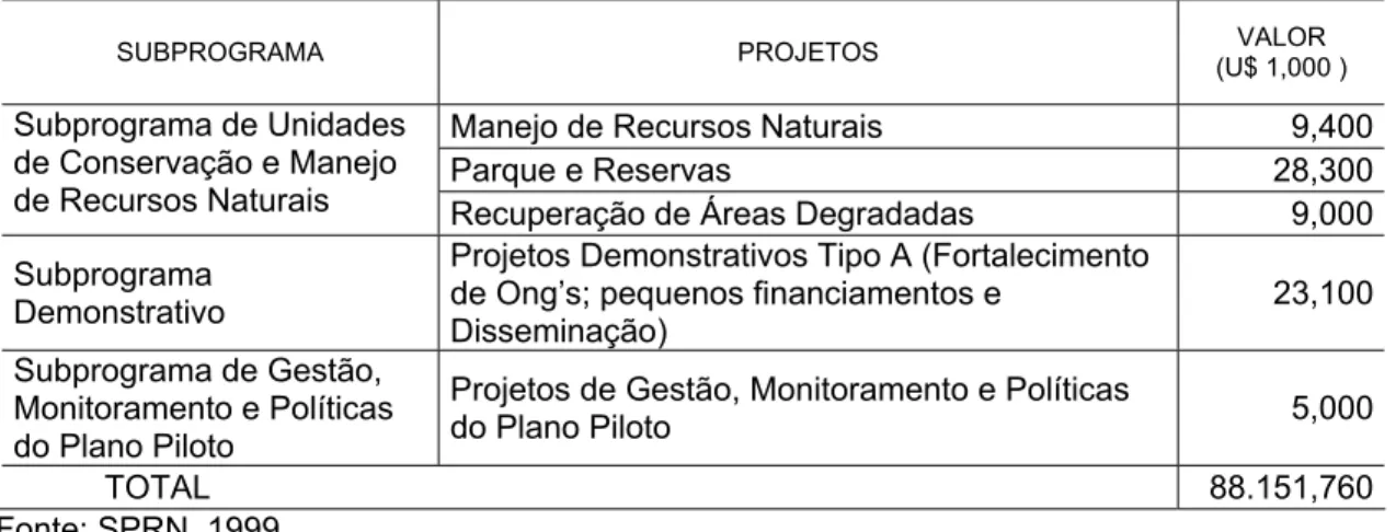 Tabela 5: Gastos do PP-G7 com os diferentes componentes do programa. 