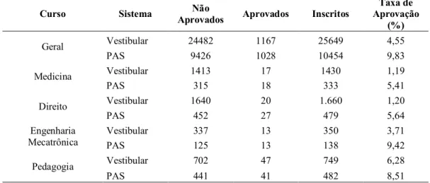 Tabela 1.2 - Taxa de aprovação no Programa de Avaliação Seriada e no primeiro vestibular de 2005 da  Universidade de Brasília – resultado geral e para cursos selecionados 