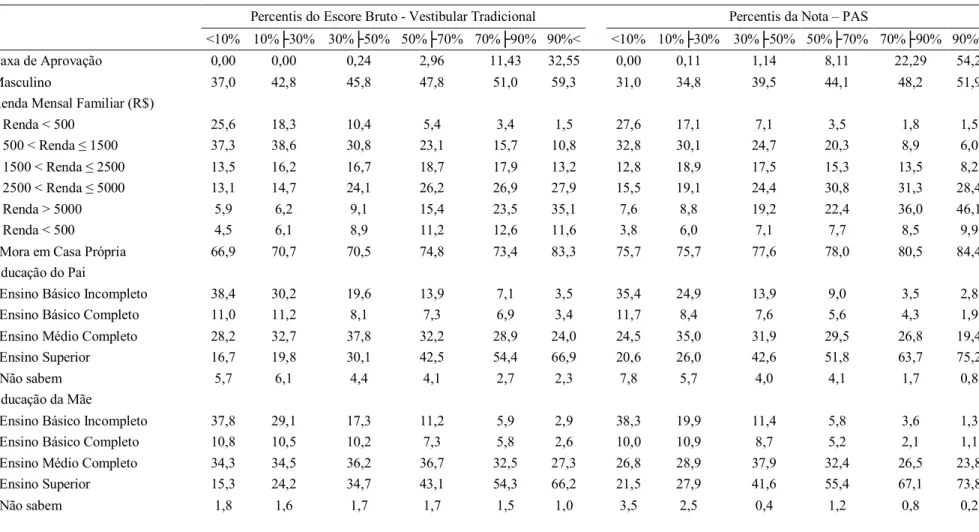 Tabela 1.3 - Perfil dos candidatos por percentil de nota obtida no vestibular e PAS 