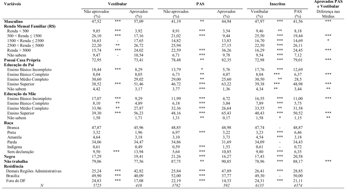 Tabela 1.5 - Estatísticas Descritivas do Vestibular e PAS 